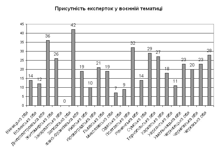 війна