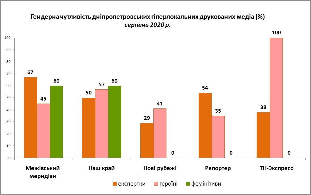 Гендерна чутливість_друковані ЗМІ-1