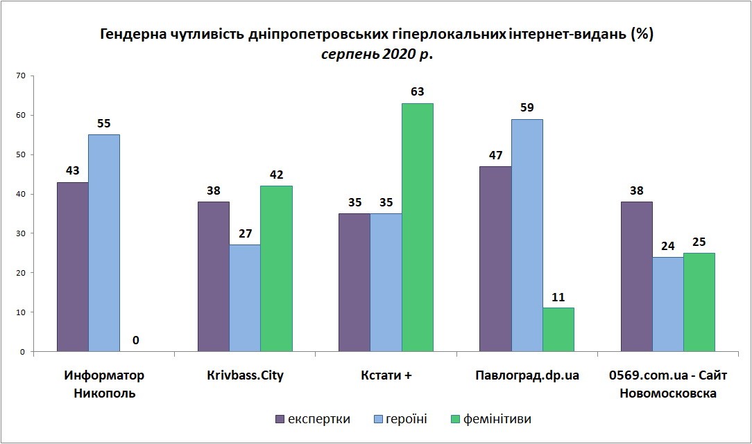 Гендерна чутливість_інтернет-медіа-1