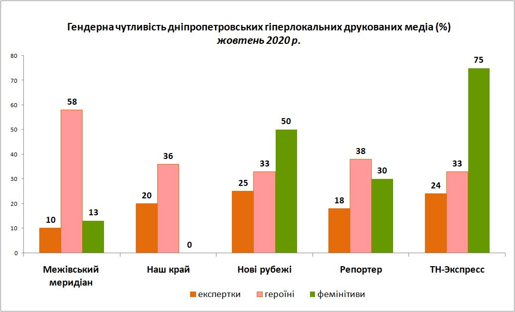 Гендерна чутливість_друковані ЗМІ