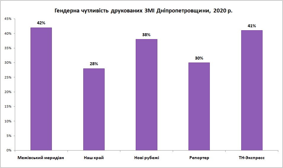 Гендерна чутливість_друковані ЗМІ_2020