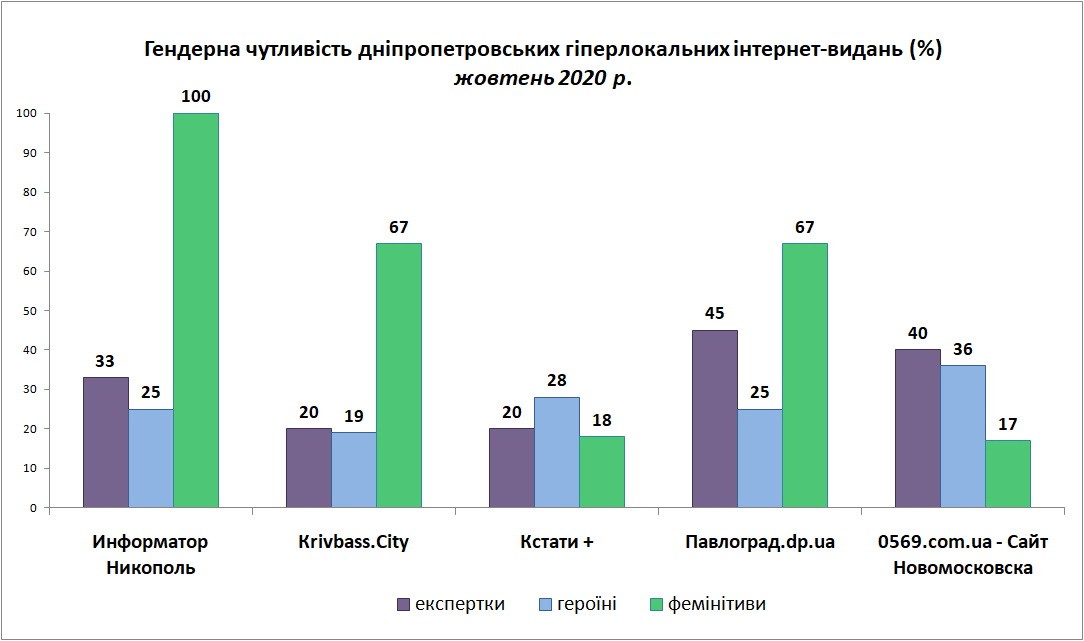 Гендерна чутливість_інтернет-медіа