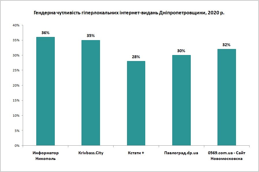 Гендерна чутливість_інтернет-видання_2020